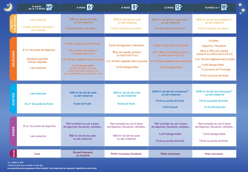 Repas Pour Que Bebe Fasse Ses Nuits Nestle Bebe