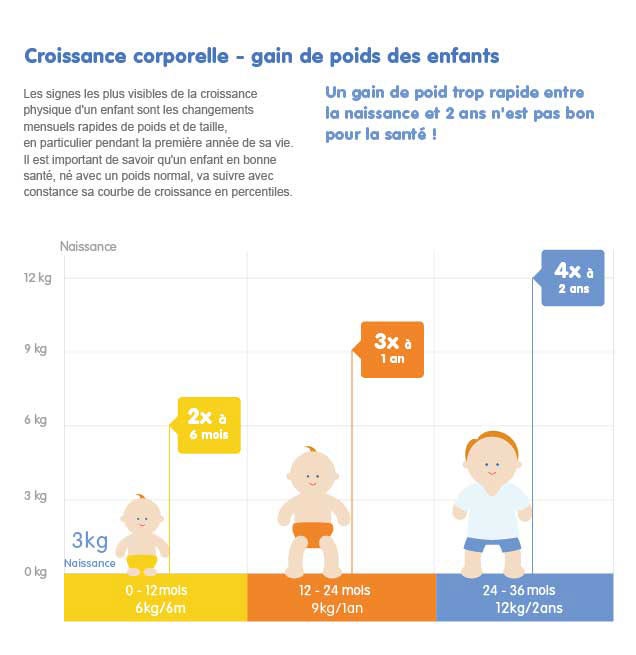 Votre bébé grandit à pas de géant