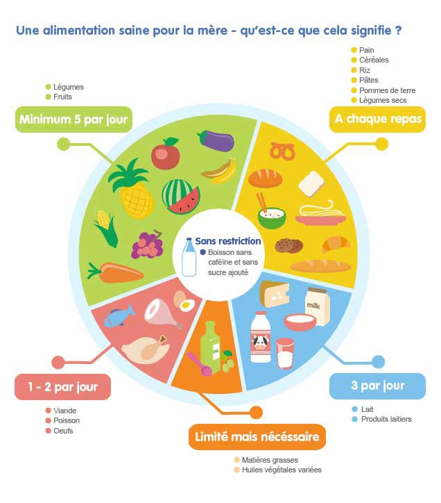 une alimentation sain